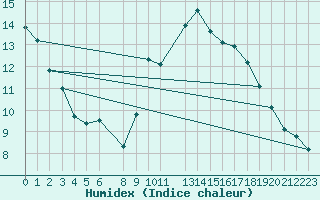 Courbe de l'humidex pour Wasserkuppe