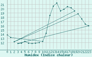 Courbe de l'humidex pour Douelle (46)