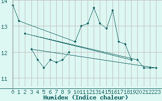 Courbe de l'humidex pour Cambrai / Epinoy (62)