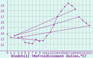 Courbe du refroidissement olien pour Angoulme - Brie Champniers (16)