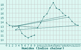 Courbe de l'humidex pour Ste (34)