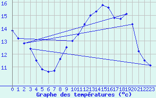 Courbe de tempratures pour Dieppe (76)