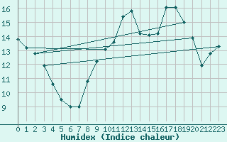 Courbe de l'humidex pour Calvi (2B)