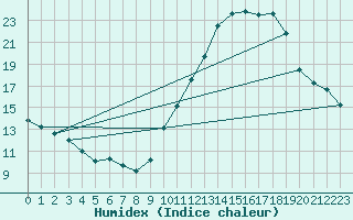 Courbe de l'humidex pour Abbeville (80)