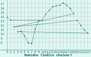 Courbe de l'humidex pour Nmes - Garons (30)