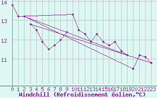 Courbe du refroidissement olien pour Hyres (83)