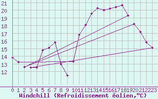 Courbe du refroidissement olien pour Mouilleron-le-Captif (85)