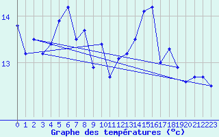 Courbe de tempratures pour Harburg