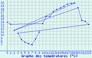 Courbe de tempratures pour Vichy (03)