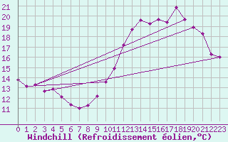 Courbe du refroidissement olien pour Triel-sur-Seine (78)