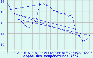 Courbe de tempratures pour Cap Corse (2B)