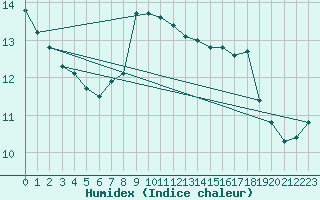 Courbe de l'humidex pour Cap Corse (2B)