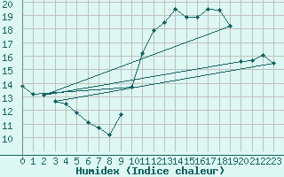 Courbe de l'humidex pour Anvers (Be)