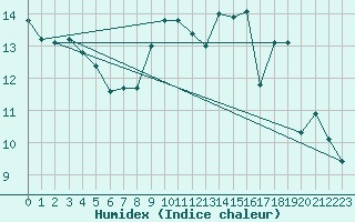 Courbe de l'humidex pour Fameck (57)