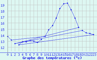 Courbe de tempratures pour Seichamps (54)