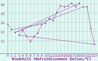 Courbe du refroidissement olien pour Lorient (56)