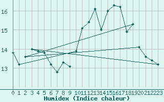 Courbe de l'humidex pour Brest (29)