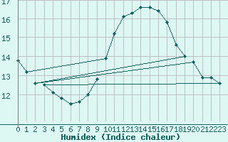 Courbe de l'humidex pour Avignon (84)