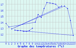 Courbe de tempratures pour La Courtine (23)