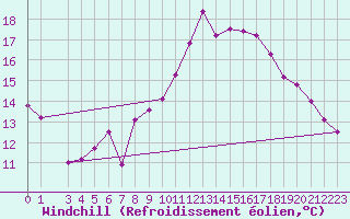 Courbe du refroidissement olien pour Weiden