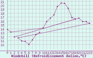 Courbe du refroidissement olien pour Epinal (88)