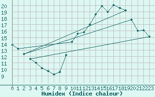 Courbe de l'humidex pour La Baeza (Esp)