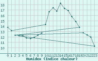 Courbe de l'humidex pour Warburg