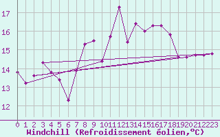 Courbe du refroidissement olien pour Agde (34)