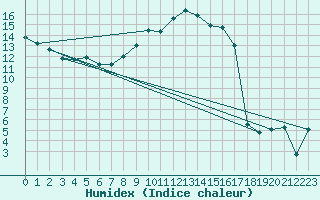 Courbe de l'humidex pour Kaiserslautern