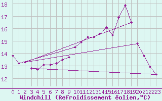Courbe du refroidissement olien pour Berson (33)