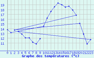 Courbe de tempratures pour Cerisiers (89)