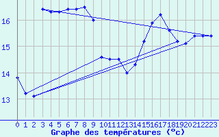 Courbe de tempratures pour Lista Fyr