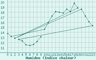 Courbe de l'humidex pour Quiberon-Arodrome (56)