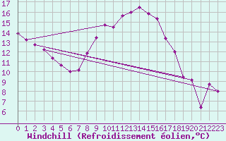 Courbe du refroidissement olien pour Pribyslav