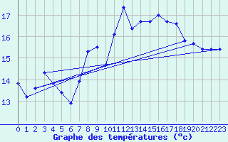 Courbe de tempratures pour Agde (34)