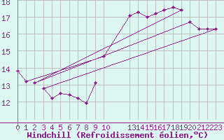 Courbe du refroidissement olien pour Saint-Saturnin-Ls-Avignon (84)