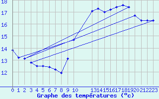 Courbe de tempratures pour Saint-Saturnin-Ls-Avignon (84)