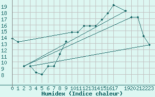 Courbe de l'humidex pour Meiringen