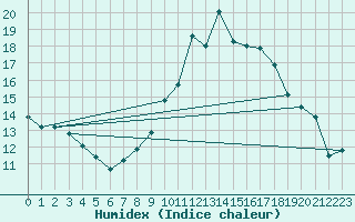 Courbe de l'humidex pour Annecy (74)