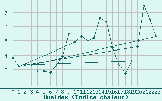 Courbe de l'humidex pour Trawscoed