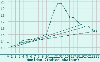 Courbe de l'humidex pour Bourg-en-Bresse (01)