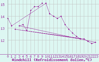 Courbe du refroidissement olien pour Carlsfeld