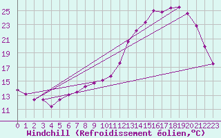 Courbe du refroidissement olien pour Albert-Bray (80)
