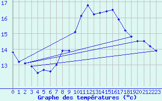 Courbe de tempratures pour Aix-la-Chapelle (All)