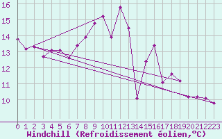 Courbe du refroidissement olien pour Kuemmersruck