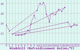 Courbe du refroidissement olien pour Valley