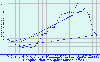 Courbe de tempratures pour Belvs (24)