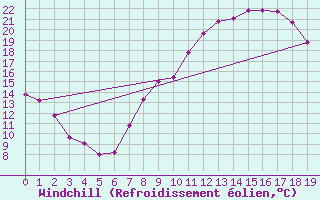 Courbe du refroidissement olien pour Roda de Andalucia