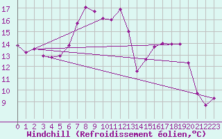 Courbe du refroidissement olien pour Terschelling Hoorn