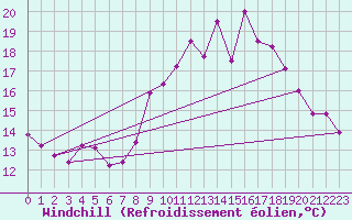 Courbe du refroidissement olien pour Mullingar